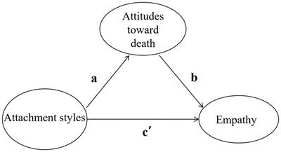 Attachment styles and empathy in trainee nurses: the mediating and moderating roles of attitudes toward death